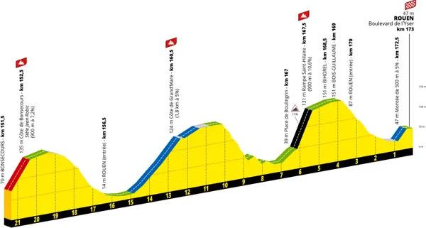 Le final de la 4ème étape à Rouen